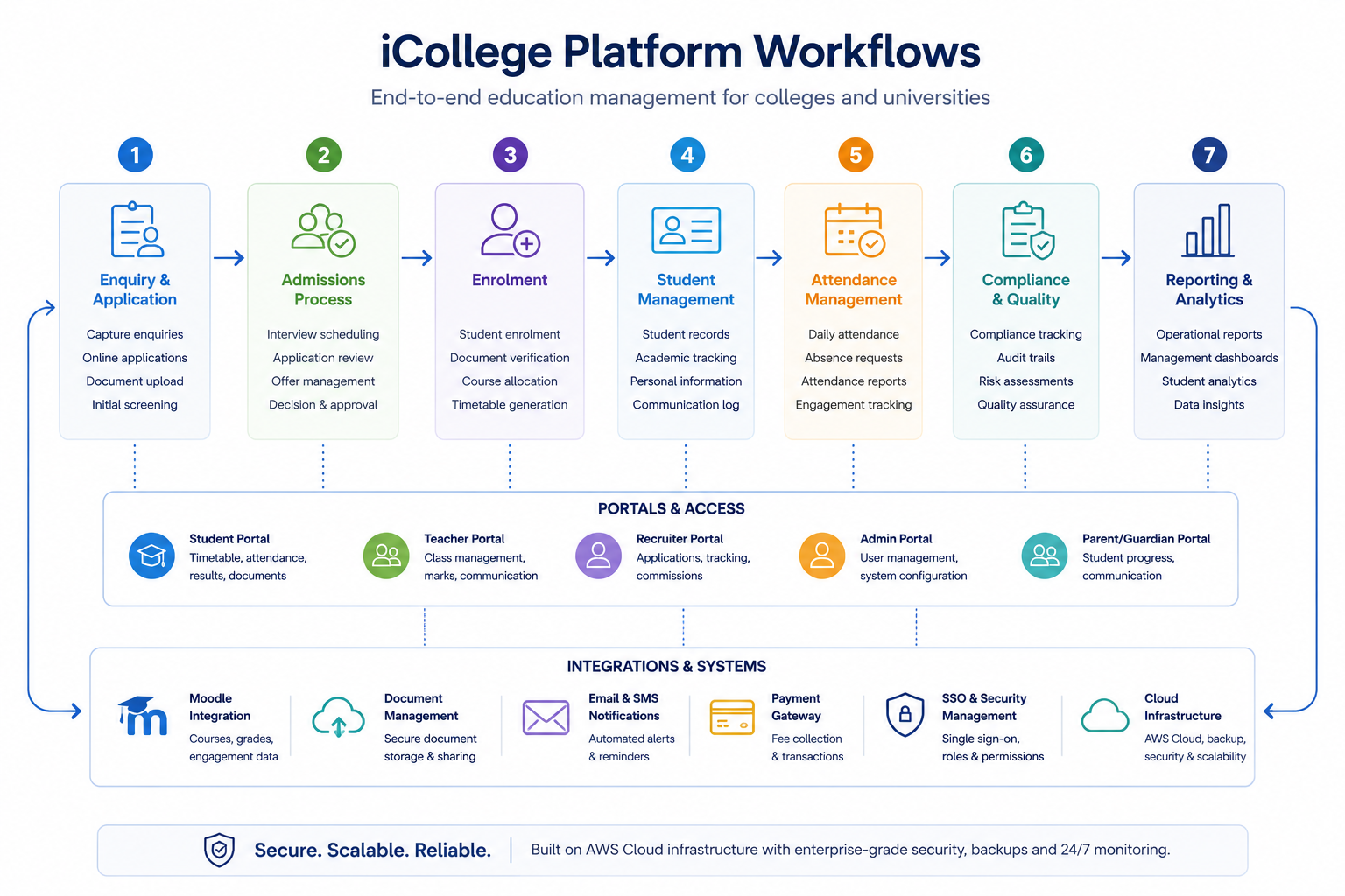 Student management and admissions workflows for UK colleges