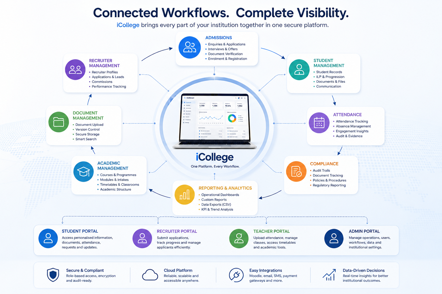 Connected reporting workflow for college operations